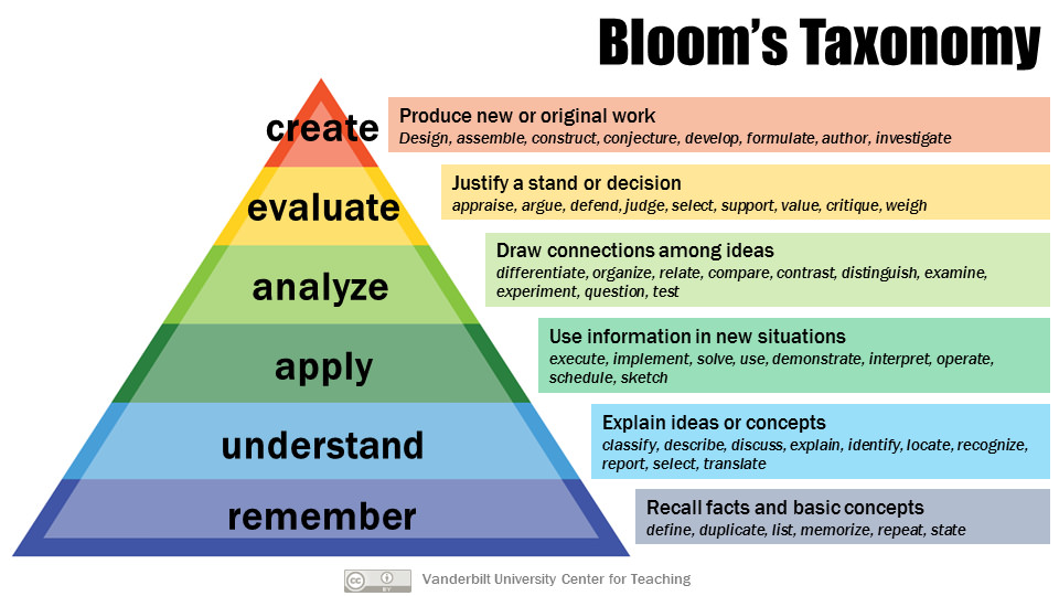 Bloom's taxonomy pyramid