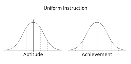Normal Distribution of test scores from direct instruction