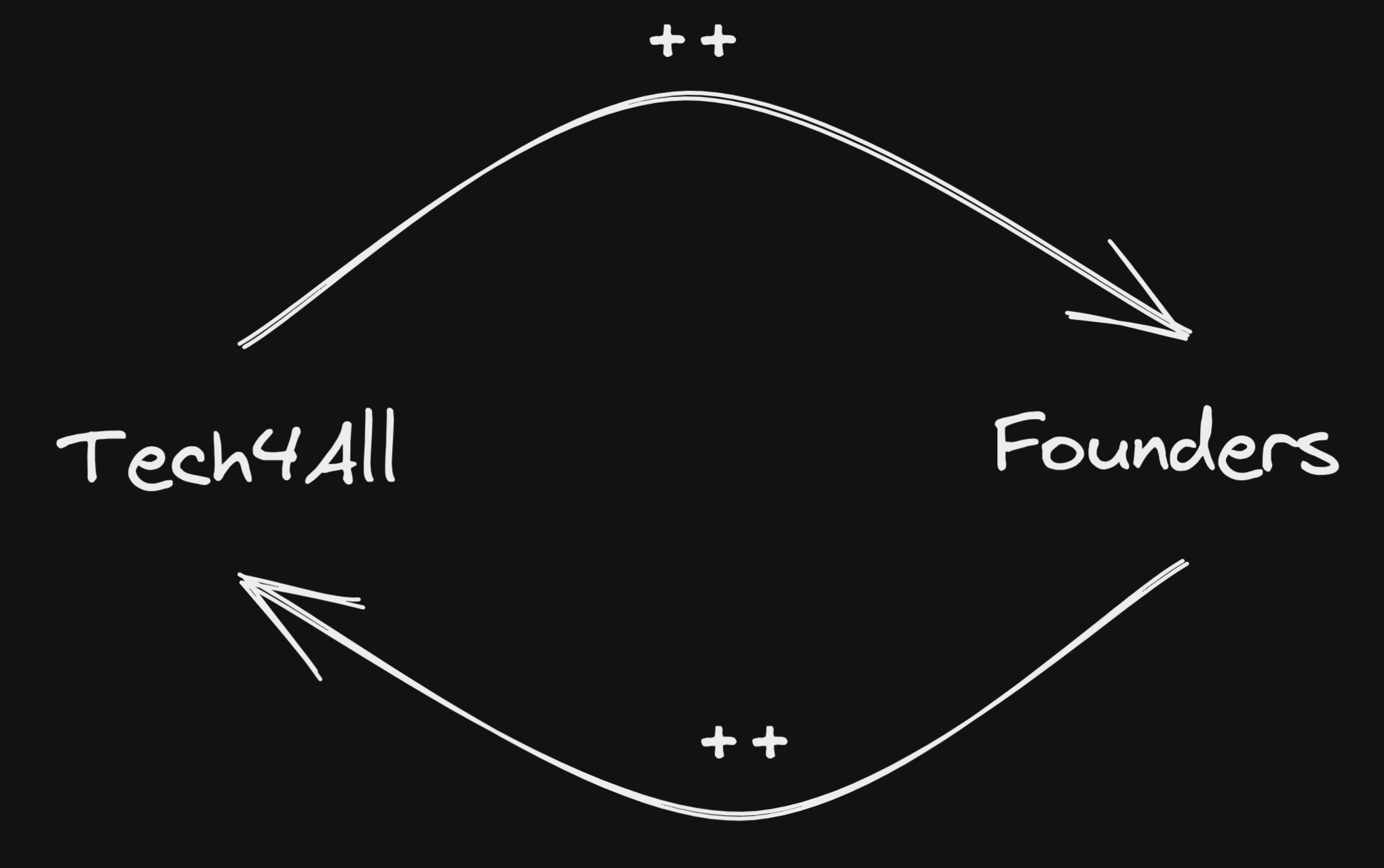 Feedback loop between Tech4All and Founders