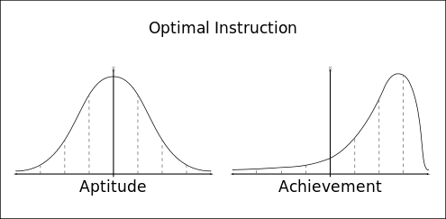Distribution using Mastery Learning and Tutoring
